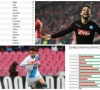 De statistieken liegen niet: Dries Mertens is bezig aan het beste seizoen uit zijn carrière