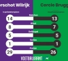 Als Cercle zondag wint... Promotiefinalisten in 1B liggen dichter bij elkaar dan je zou denken